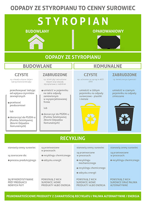 &bdquo;Grafika przedstawiająca zasady segregacji styropianu: opakowaniowy styropian &ndash; ż&oacute;łty pojemnik, zabrudzony styropian - odpad zmieszany, duży styropian - PSZOK